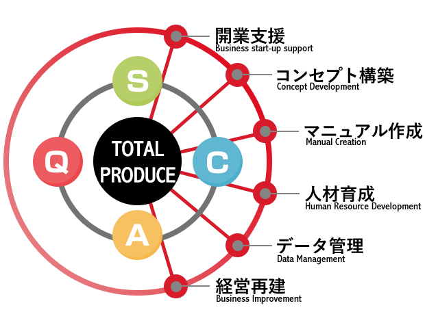 ユーシーワークス飲食店プロデュースコンセプト